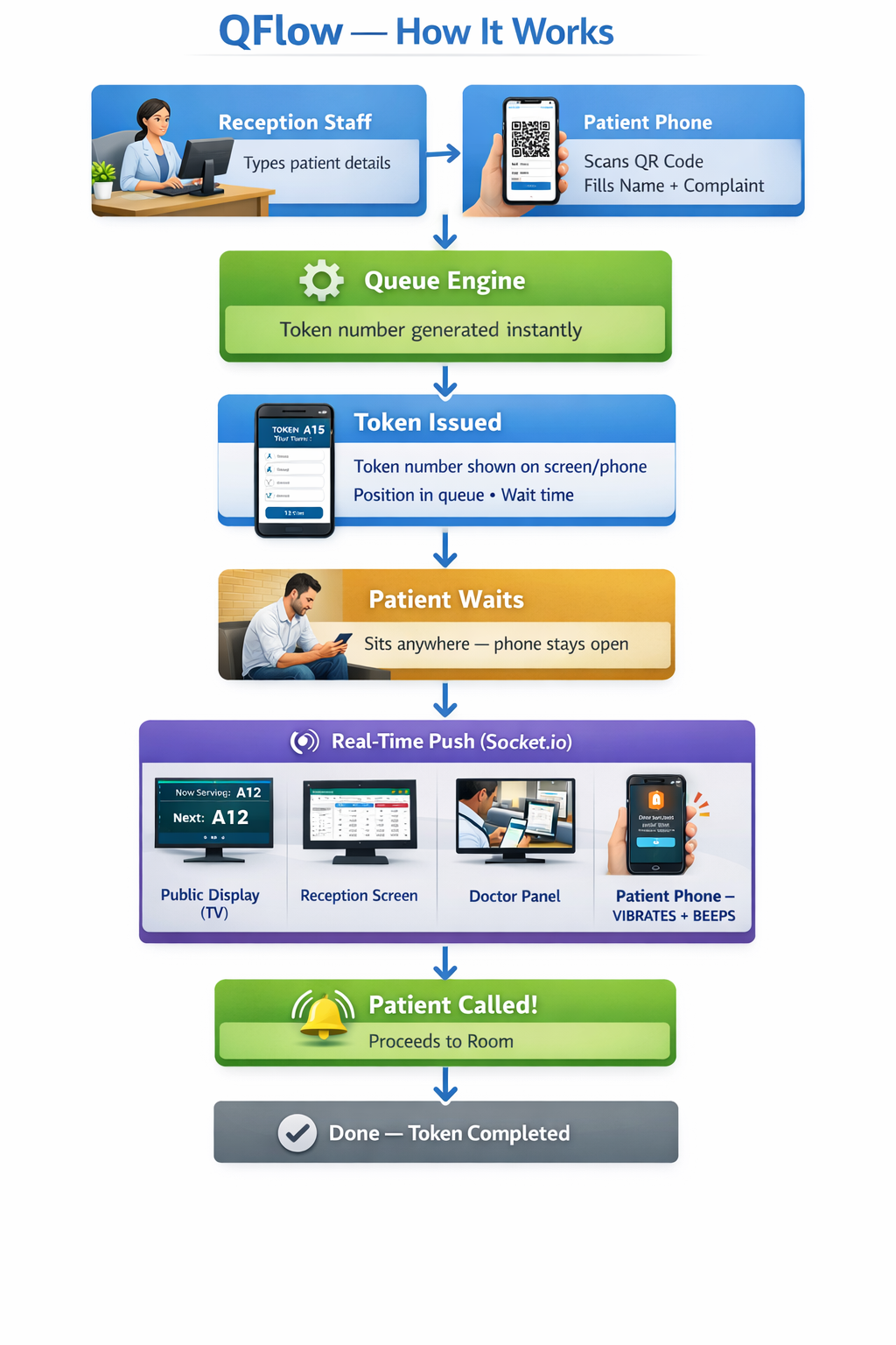 QFlow — End-to-End Queue Flow